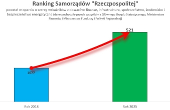 Ranking Rzeczpospolitej-grafika