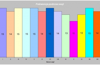 Frekwencja podczas sesji